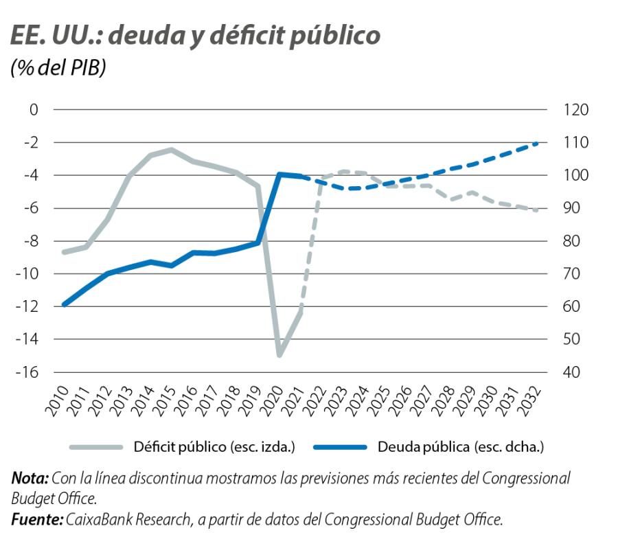 EE. UU.: deuda y déficit público