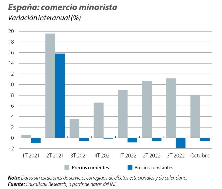 España: comercio minorista