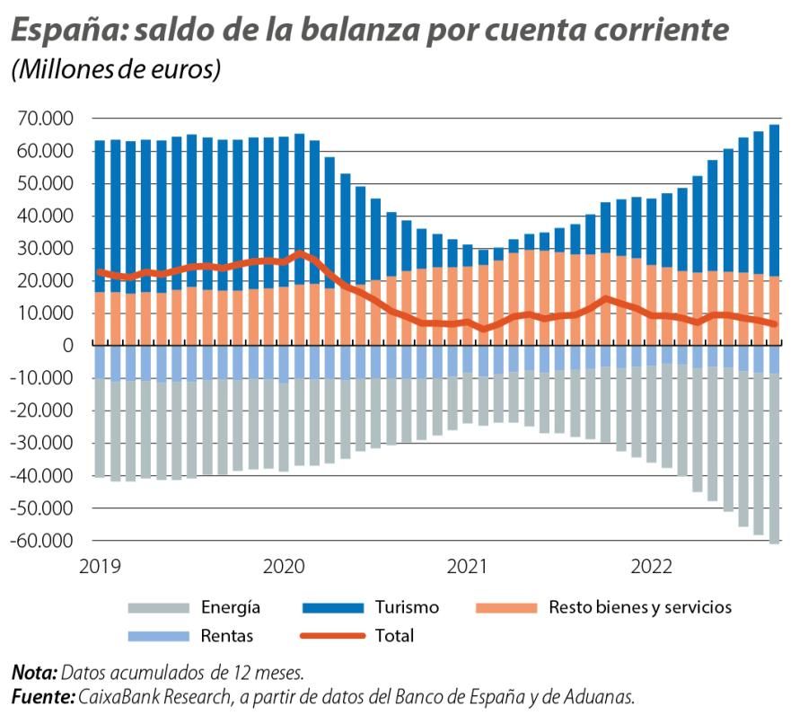 España: saldo de la balanza por cuenta corriente