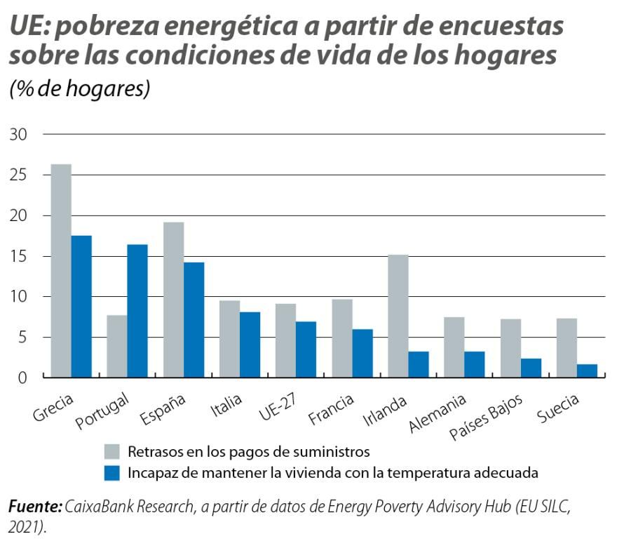 UE: pobreza energética a partir de encuestas sobre las condiciones de vida de los hogares