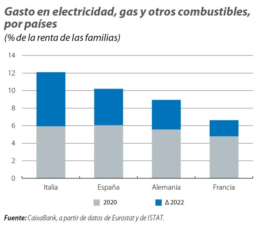 Gasto en electricidad, gas y otros combustibles, por países