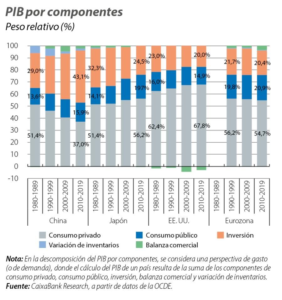 PIB por componentes