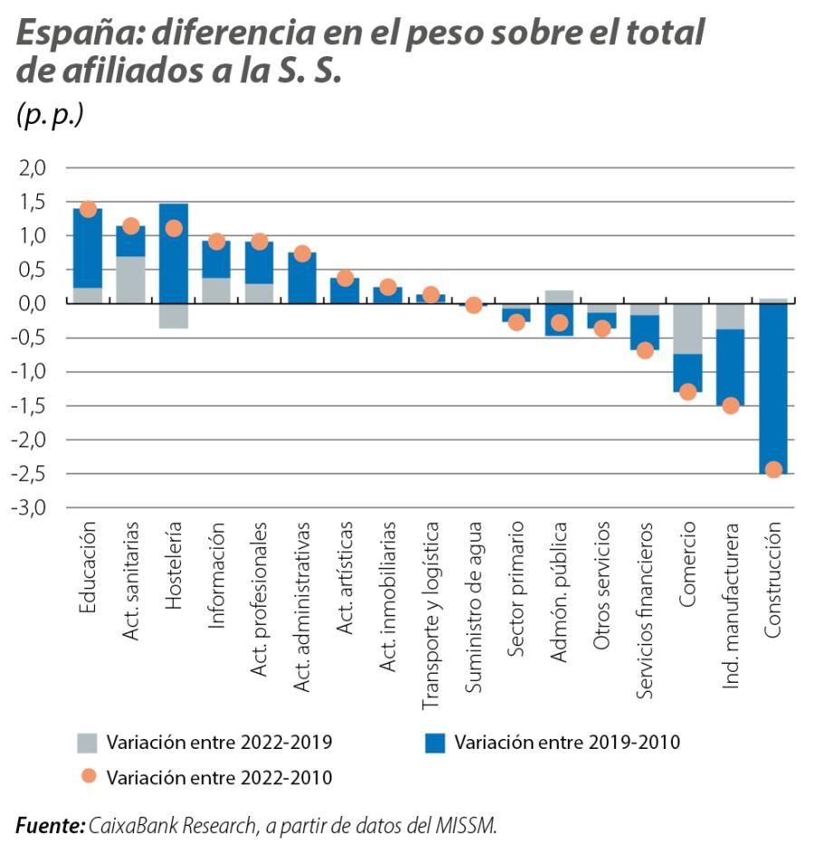España: diferencia en el peso sobre el total de afiliados a la S. S.