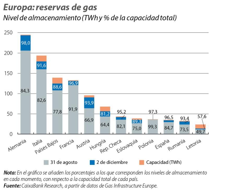 Europa: reservas de gas