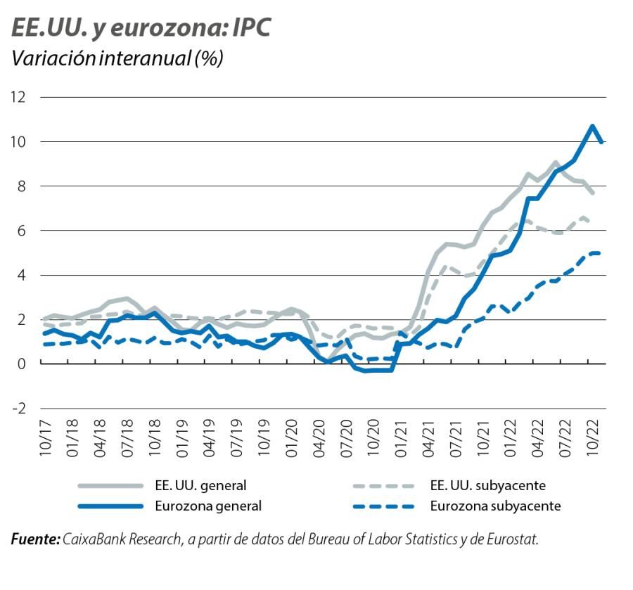 EE.UU. y eurozona: IPC