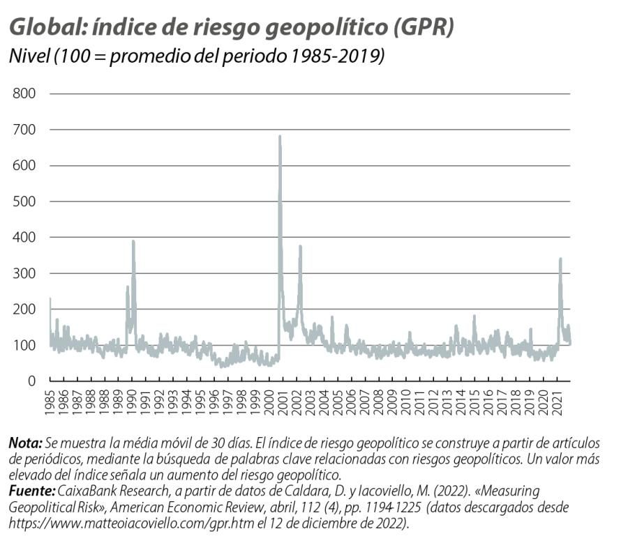 Global: índice de riesgo geopolítico (GPR)