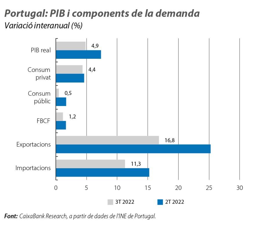 Portugal: PIB i components de la demanda