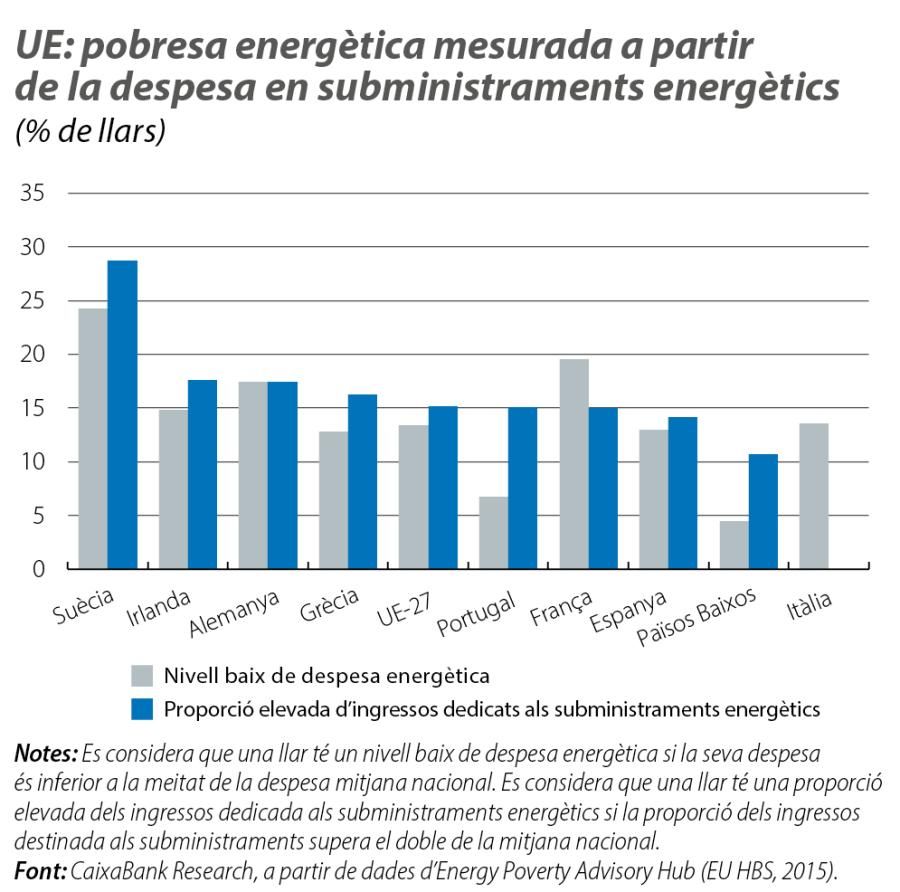 UE: pobresa energètica mesurada a part ir de la despesa en subministraments e nergètics