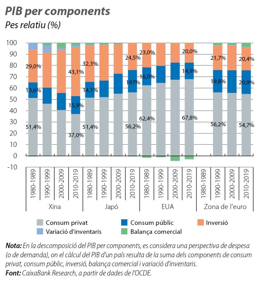 PIB per components