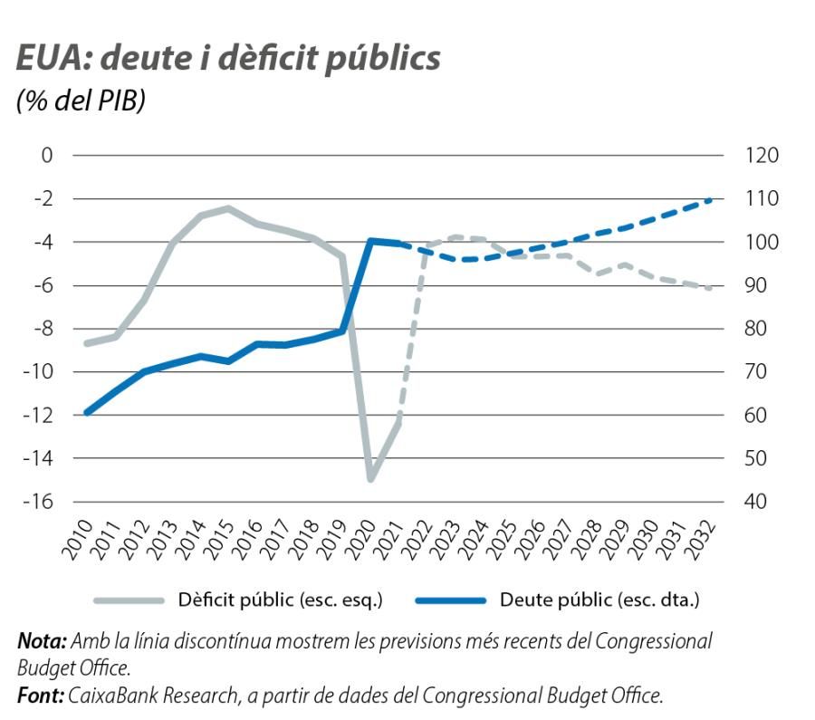 EUA: deute i dèficit públics