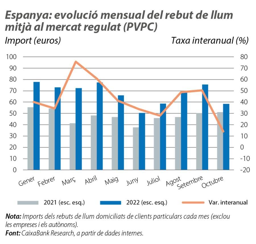 Espanya: evolució mensual del rebut de llum mitjà al mercat regulat (PVPC)