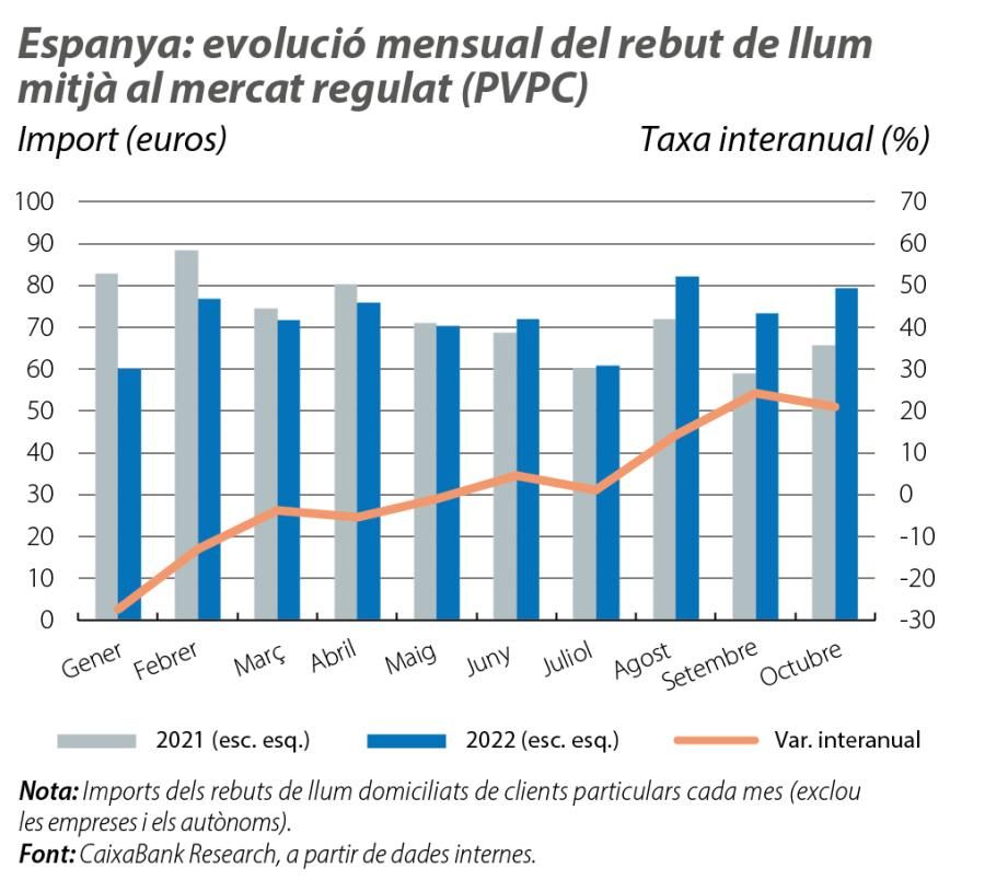 Espanya: evolució mensual del rebut de llum mitjà al mercat regulat (PVPC)