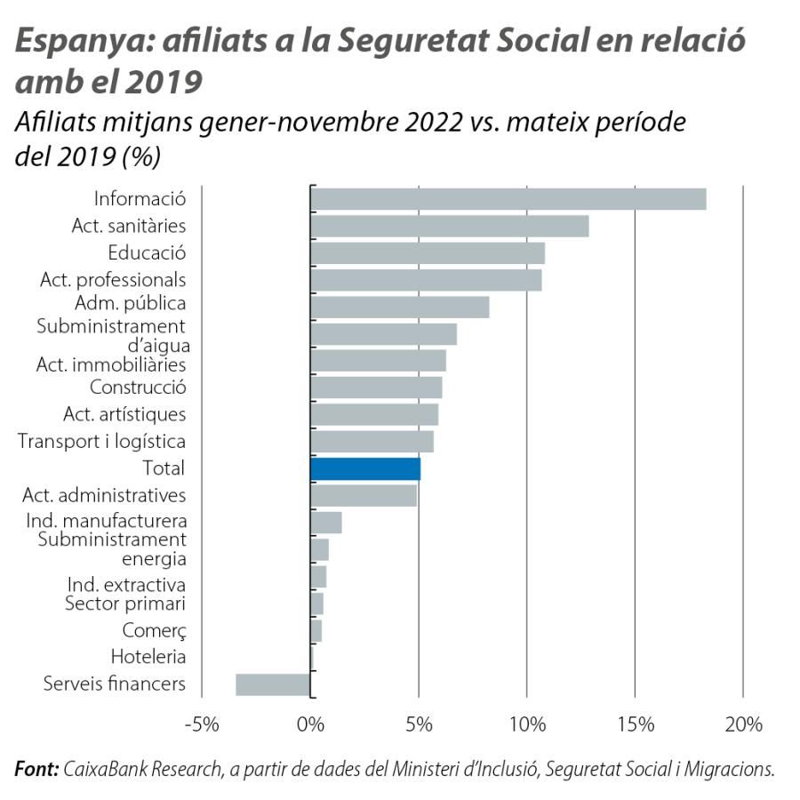Espanya: afiliats a la Seguretat Social en relació amb el 2019