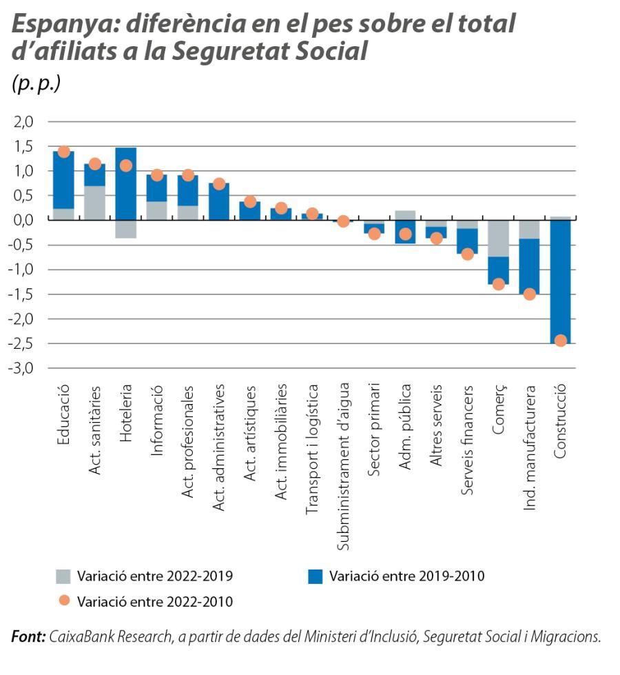Espanya: diferència en el pes sobre el total d’afiliats a la Seguretat Social