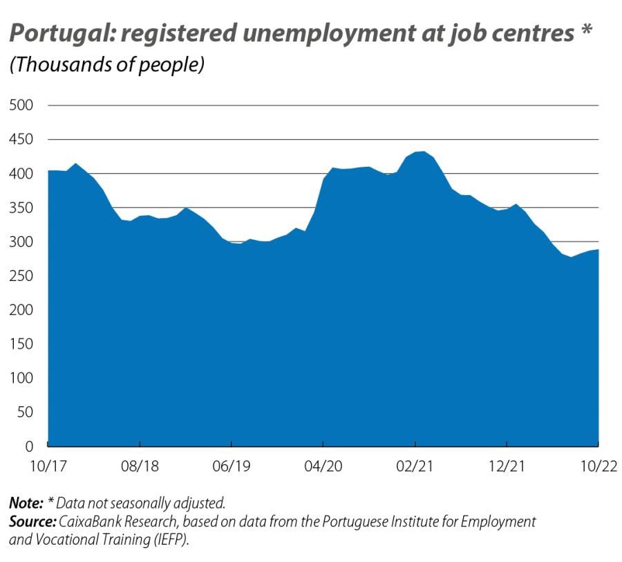Portugal: registered unemployment at job centres