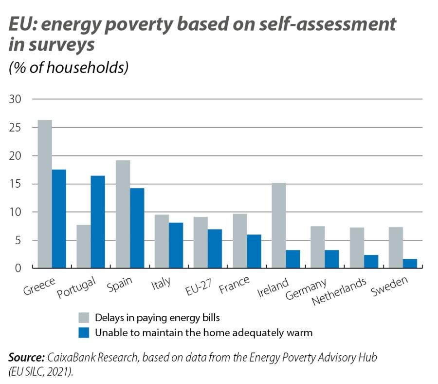 EU: energy poverty based on self-assessment in surveys