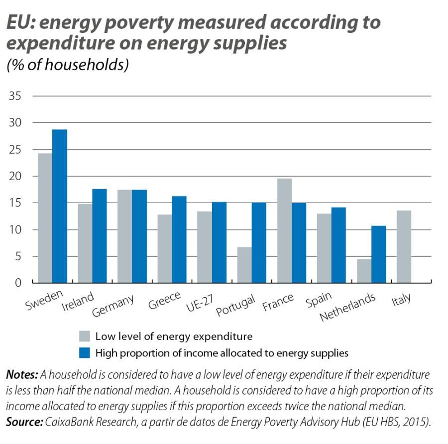 EU: energy poverty measured according to expenditure on energy supplies