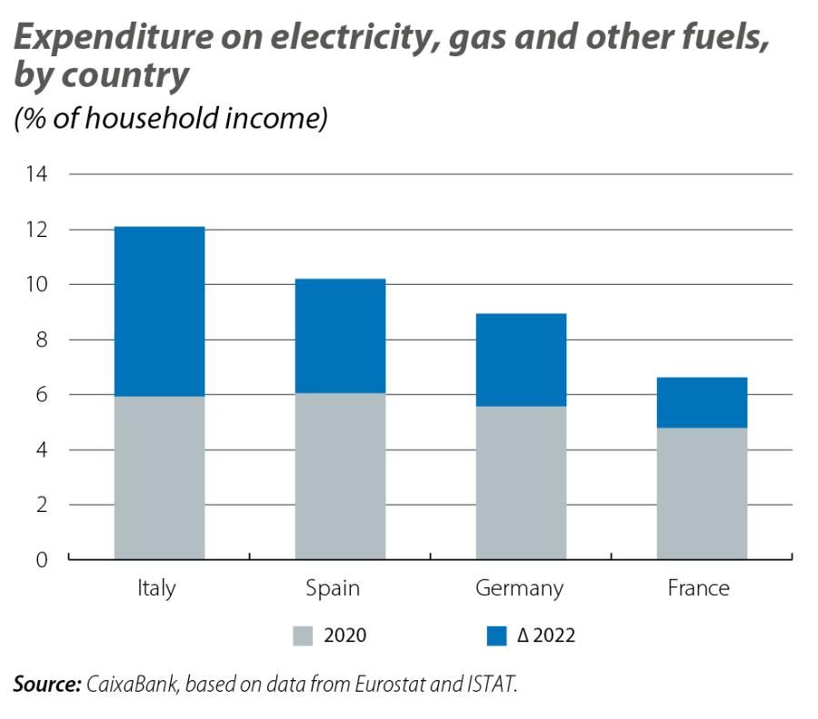 Expenditure on electricity, gas and other fuels, by country
