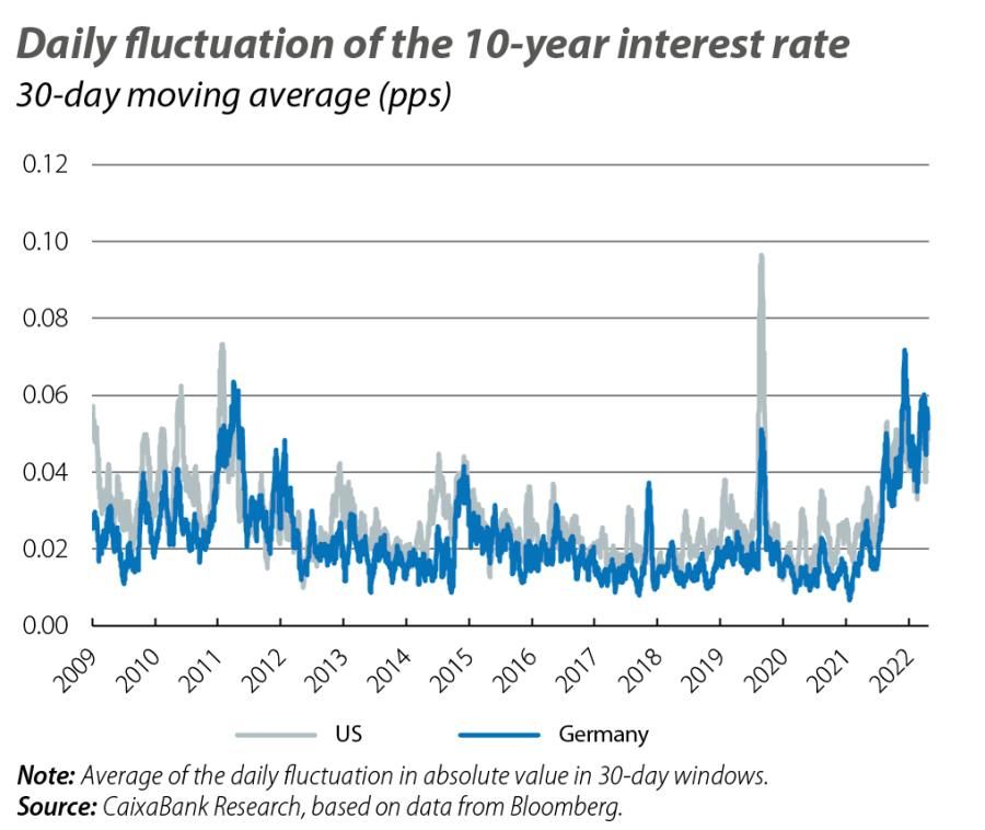 Daily fluctuation of the 10-year interest rate