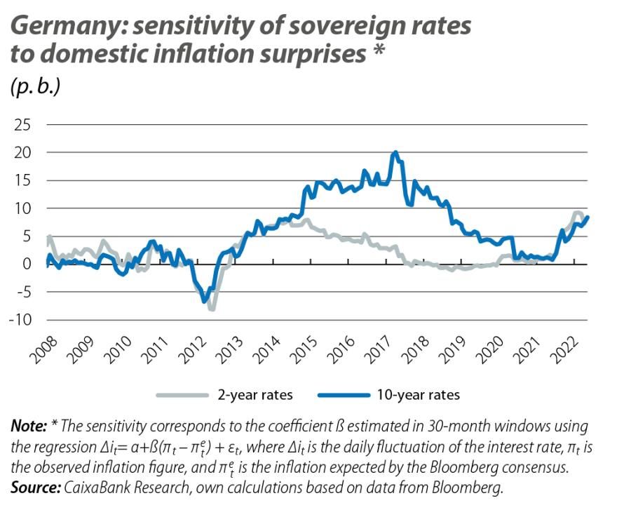 Germany: sensitivity of sovereign rates to domestic inflation surprises
