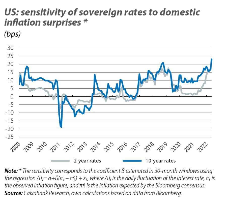 US: sensitivity of sovereign rates to domestic inflation surprises