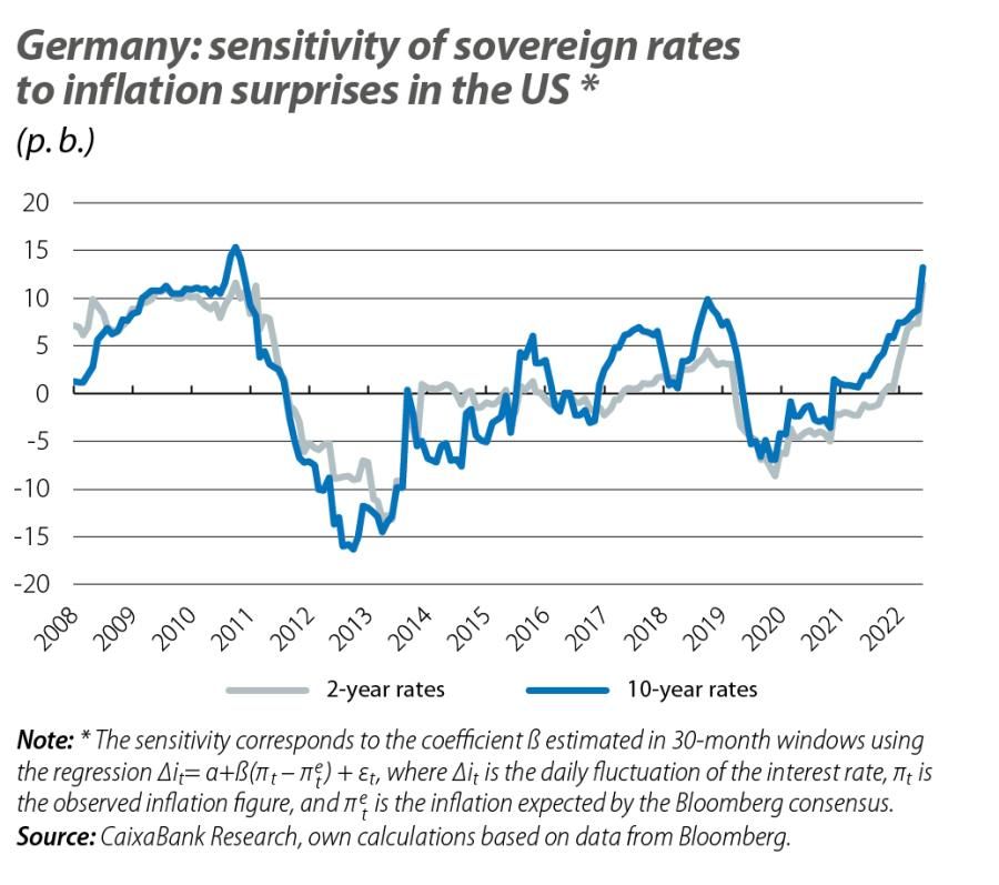 Germany: sensitivity of sovereign rates to inflation surprises in the US