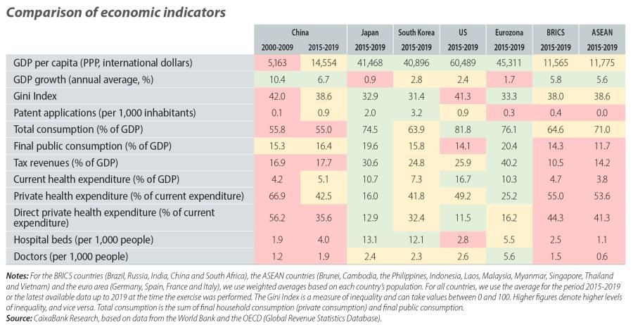Comparison of economic indicators
