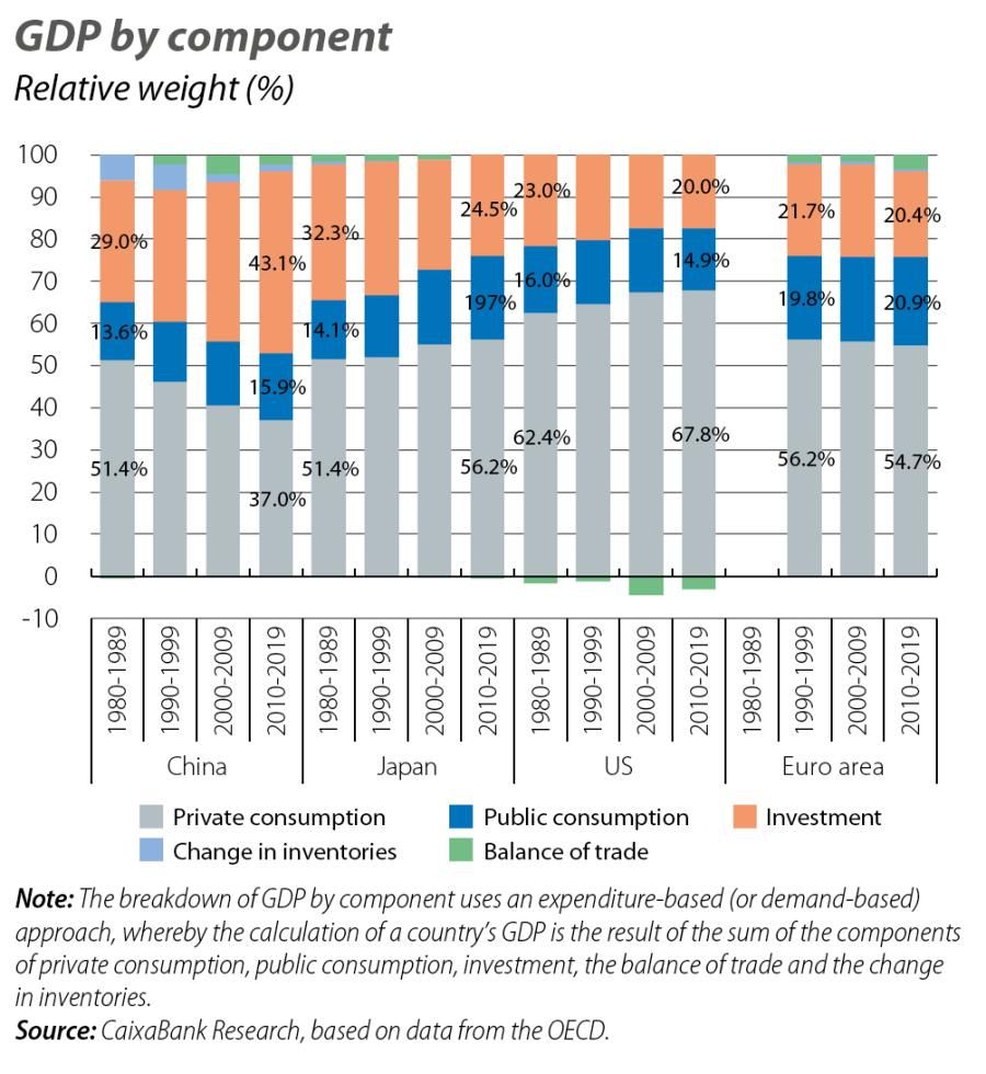 GDP by component