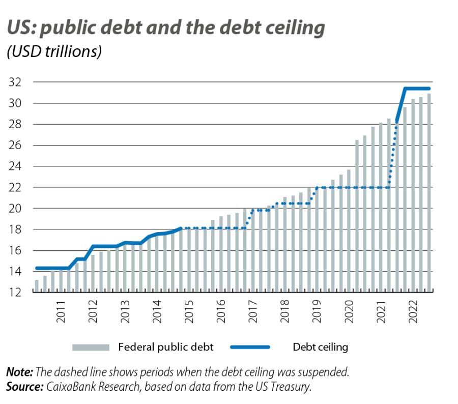 US: public debt and the debt ceiling
