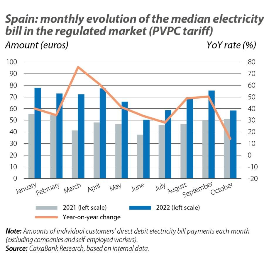 Spain: monthly evolution of the median elect ricity bill in the regulated market (PVPC tariff)