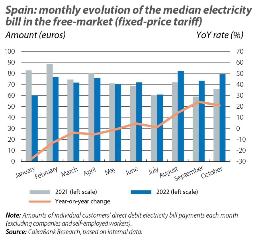 Spain: monthly evolution of the median electricity bill in the free-market (fixed-price tariff)