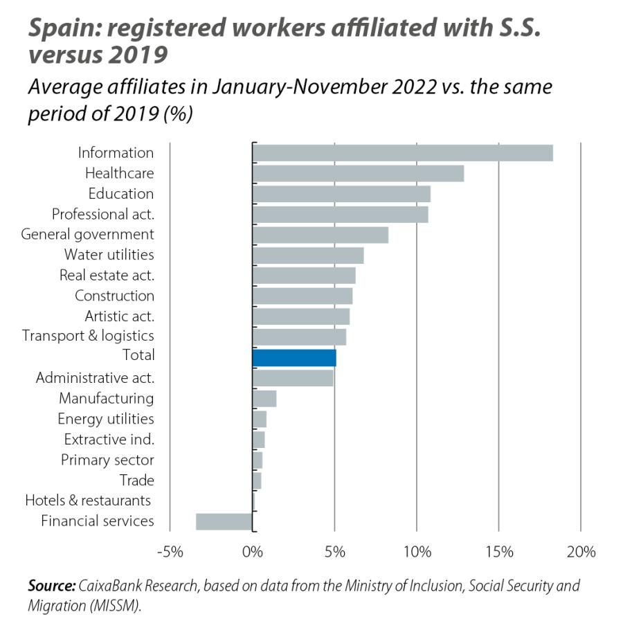 Spain: registered workers affiliated with S.S. versus 2019