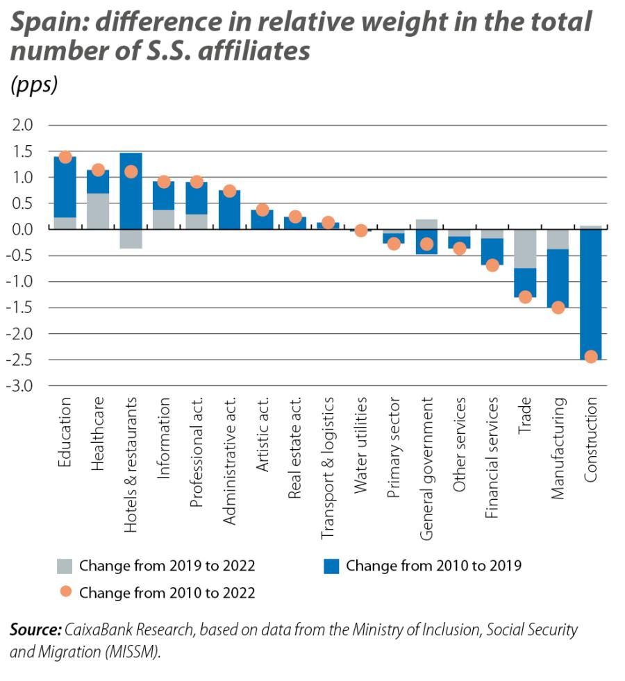 Spain: difference in relative weight in the to tal number of S.S. affiliates