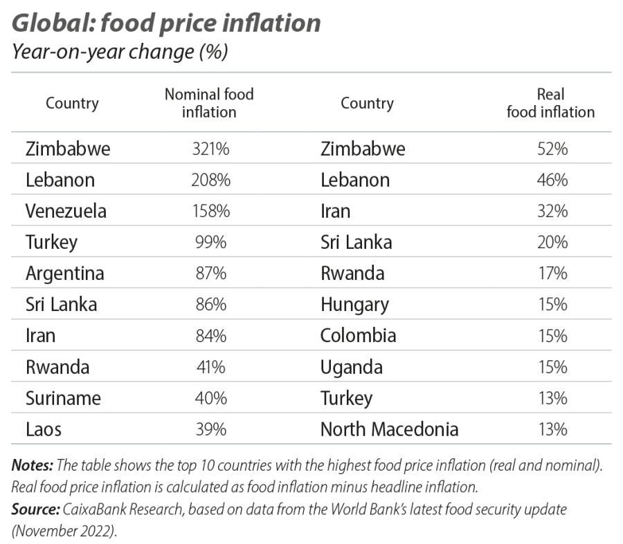 Global: food price inflation