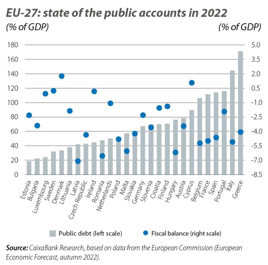EU-27: state of the public accounts in 2022
