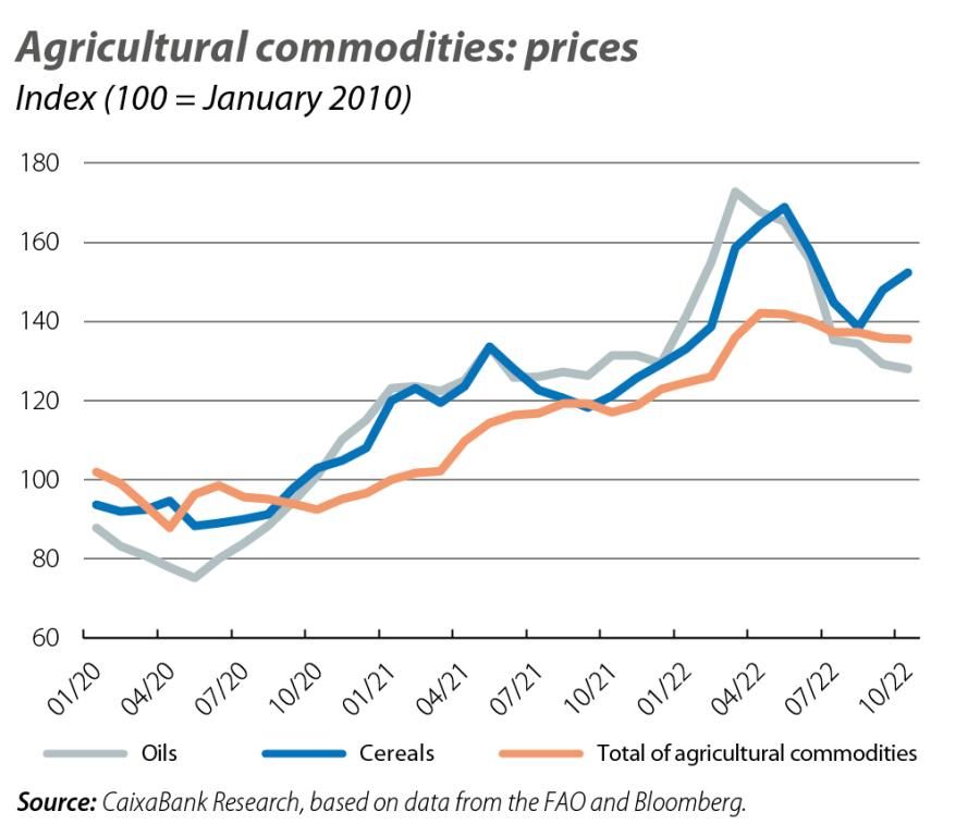 Agricultural commodities: prices