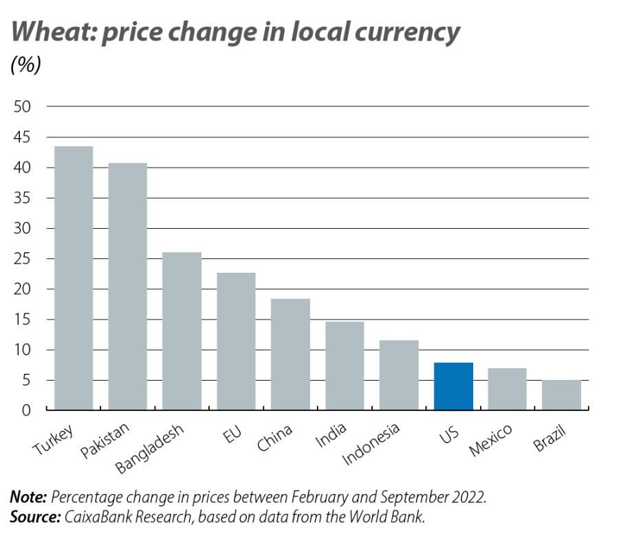 Wheat: price change in local currency