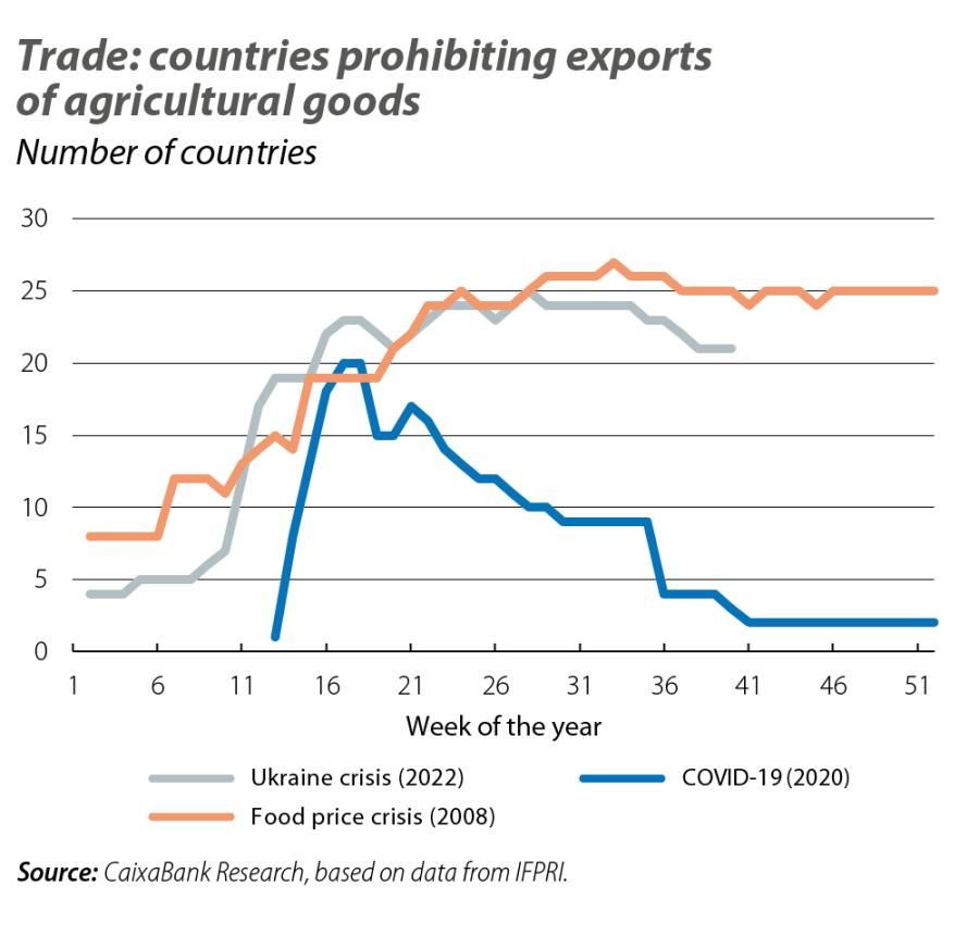 Trade: countries prohibiting exports of agricultural goods
