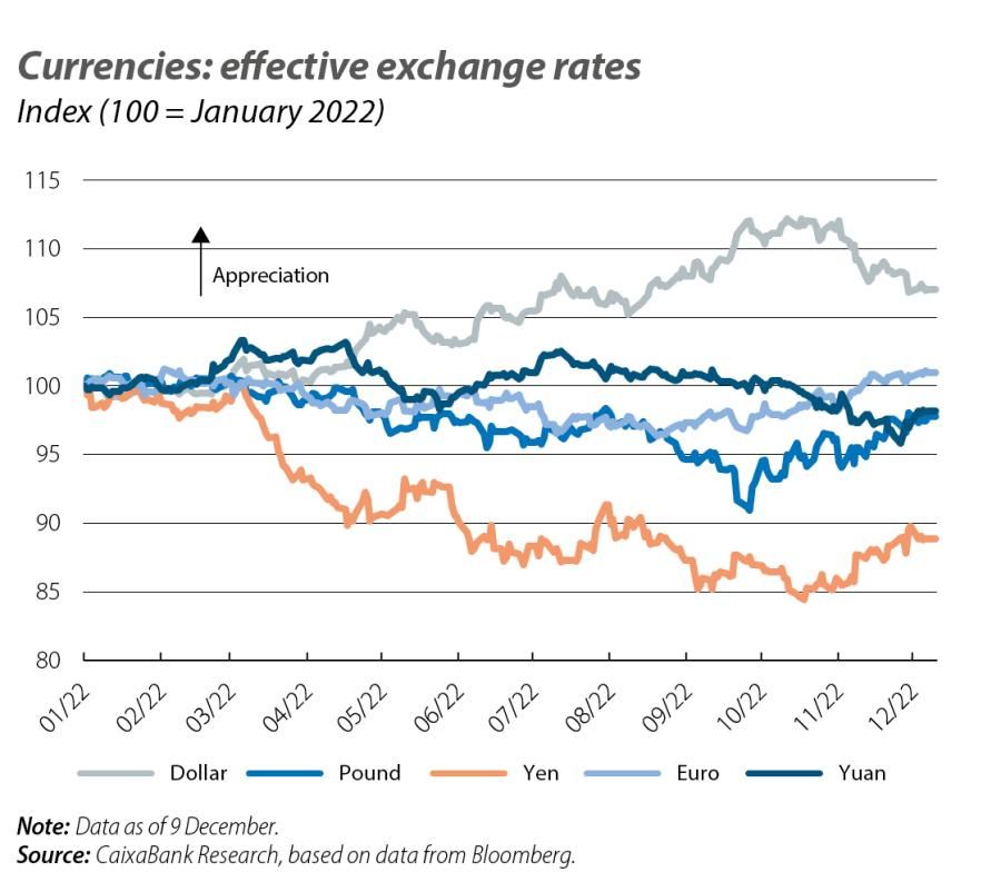 Currencies: efective exchange rates