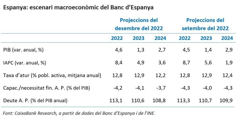 Escenari macroeconòmic del Banc d'Espanya