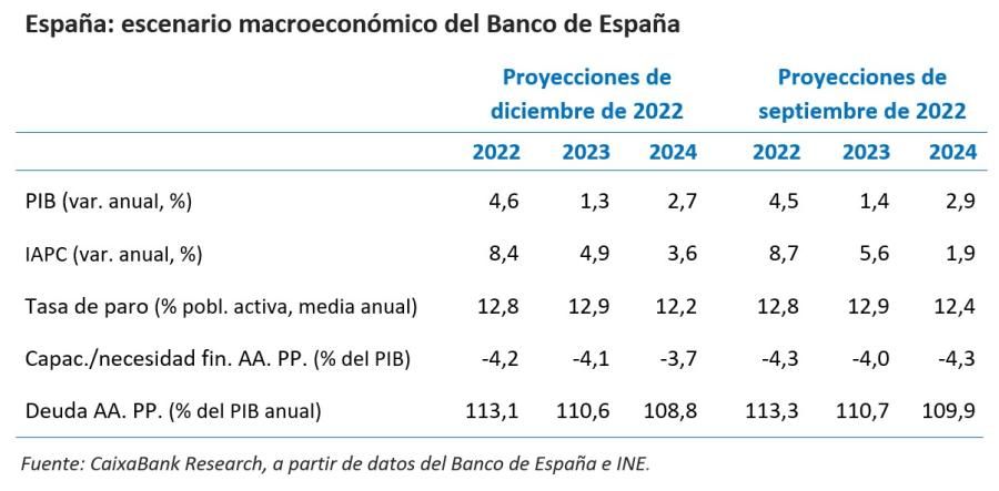 Escenario macroeconómico del Banco de España