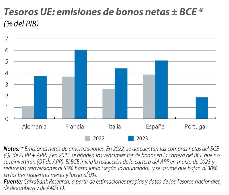 Tesoros UE: emisiones de bonos netas ± BCE
