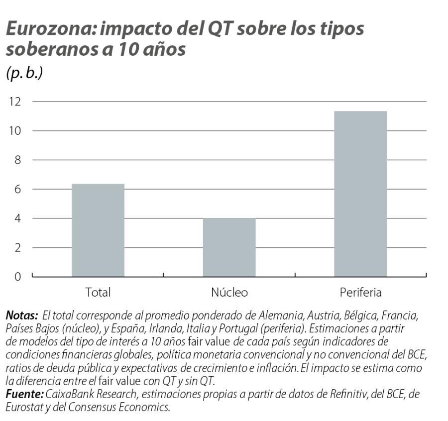 Eurozona: impacto del QT sobre los tipos soberanos a 10 años