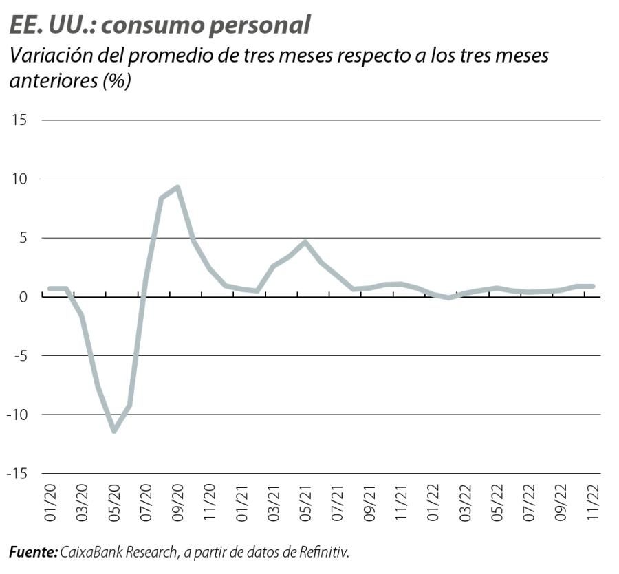 EE. UU.: consumo personal