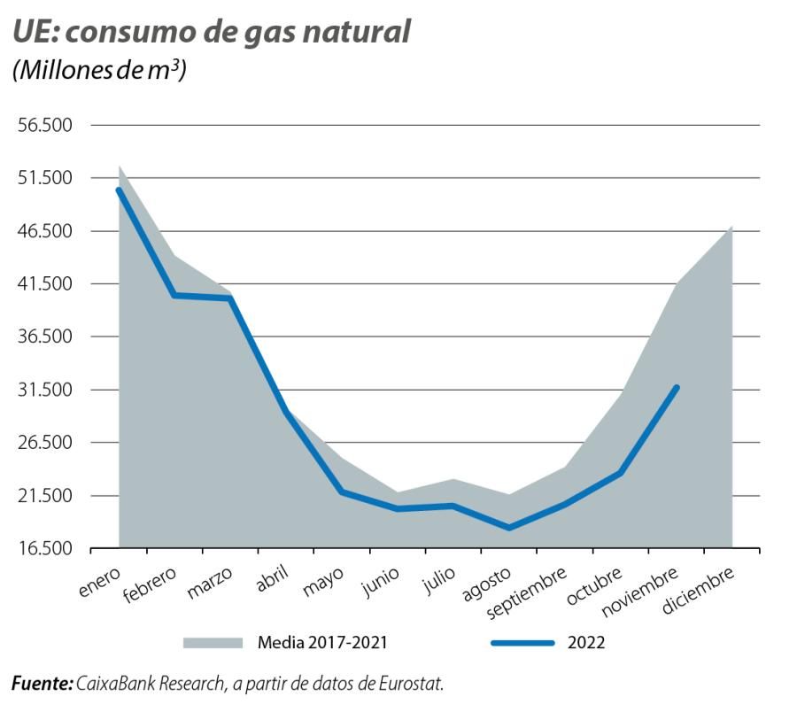 UE: consumo de gas natural