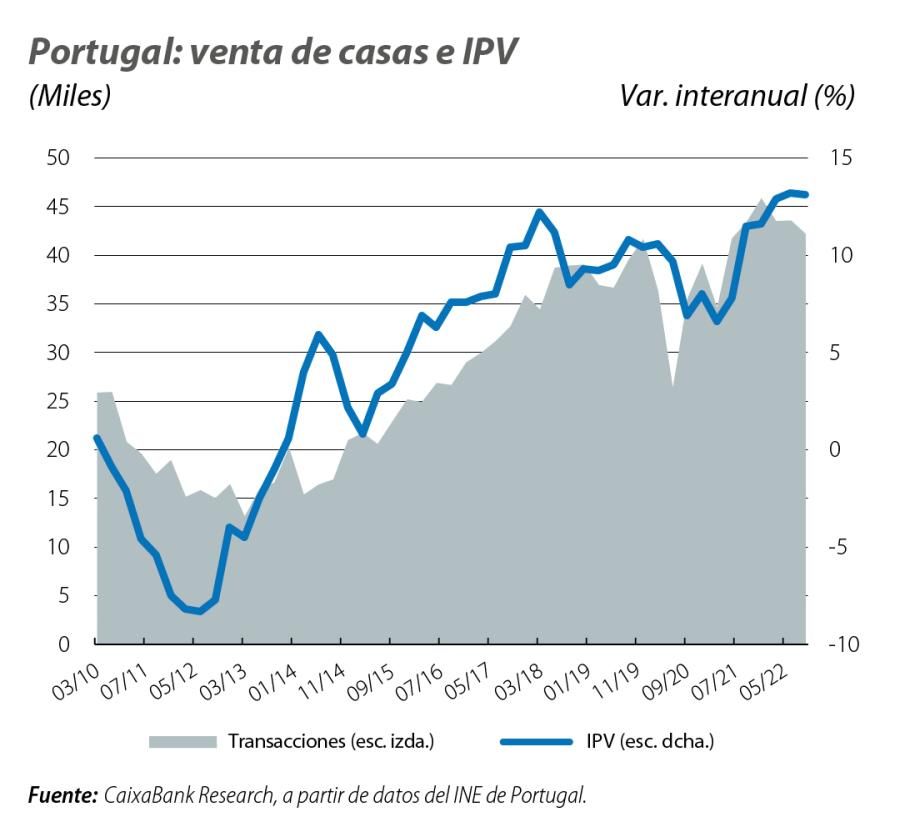 Portugal: venta de casas e IPV