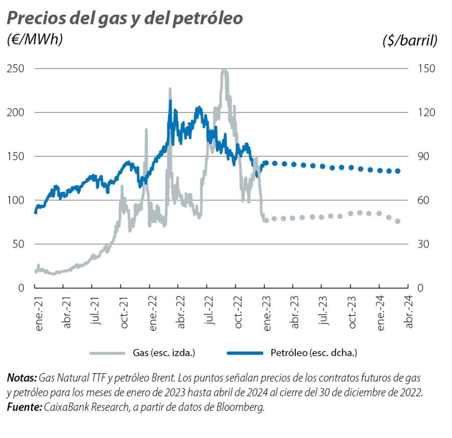Precios del gas y del petróleo