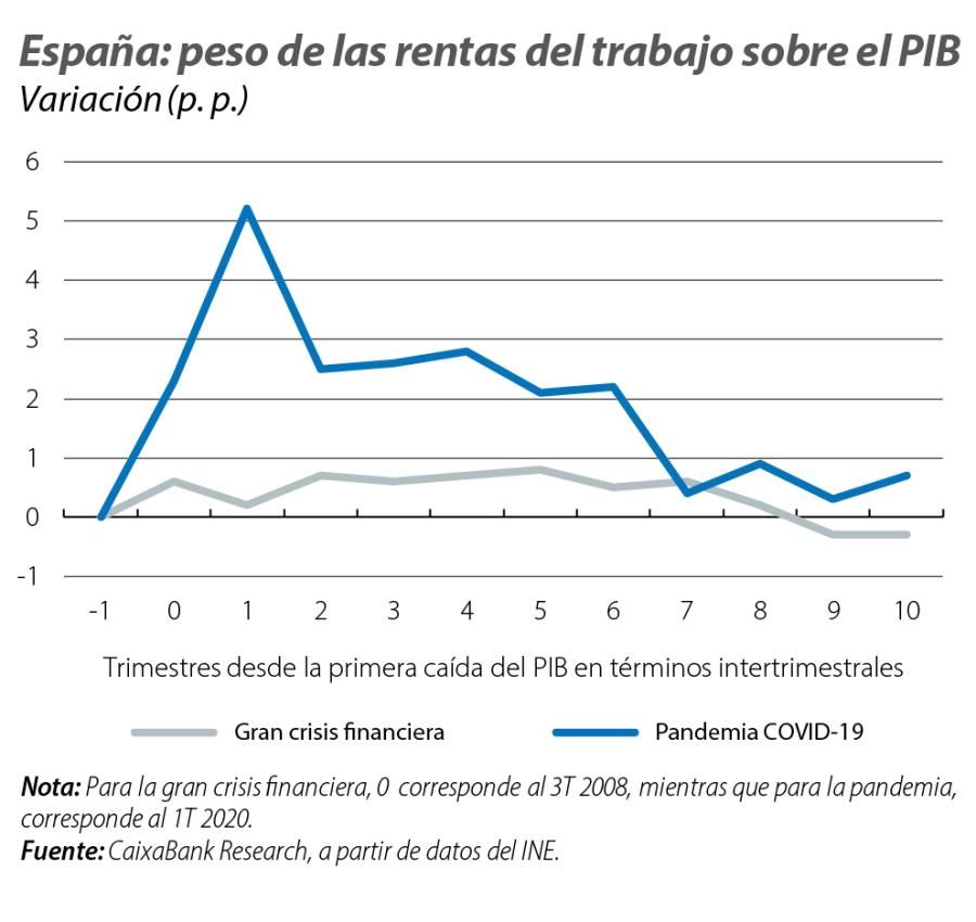 España: peso de las rentas del trabajo sobre el PIB