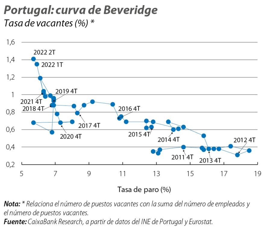 Portugal: curva de Beveridge