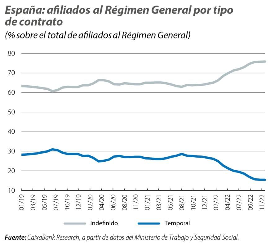 España: afiliados al Régimen General por tipo de contrato